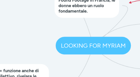 Mind Map: LOOKING FOR MYRIAM