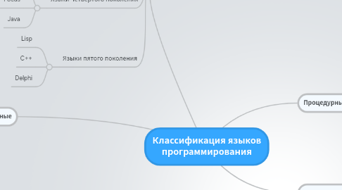 Mind Map: Классификация языков программирования