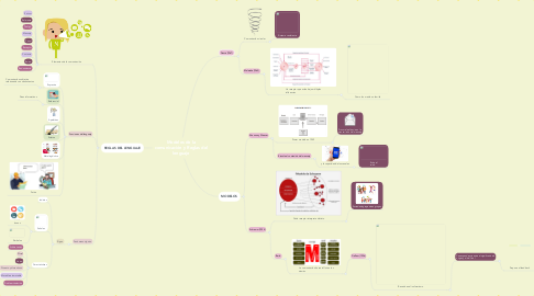 Mind Map: Modelos de la comunicación y Reglas del lenguaje
