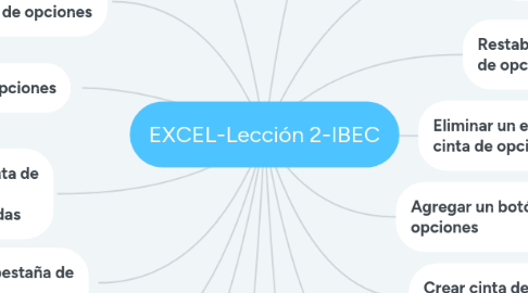 Mind Map: EXCEL-Lección 2-IBEC