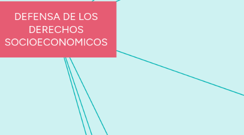 Mind Map: DEFENSA DE LOS DERECHOS SOCIOECONOMICOS