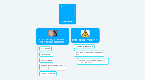 Mind Map: Ciberacoso