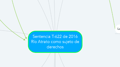 Mind Map: Sentencia T-622 de 2016 Río Atrato como sujeto de derechos