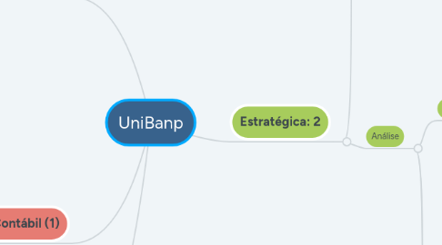 Mind Map: UniBanp