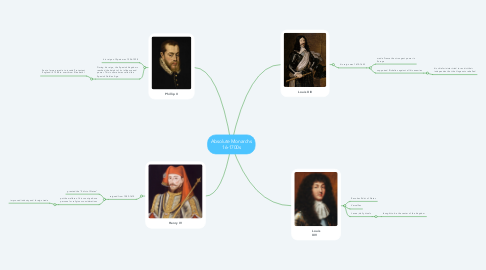 Mind Map: Absolute Monarchs 16-1700s