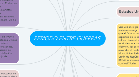 Mind Map: PERIODO ENTRE GUERRAS.