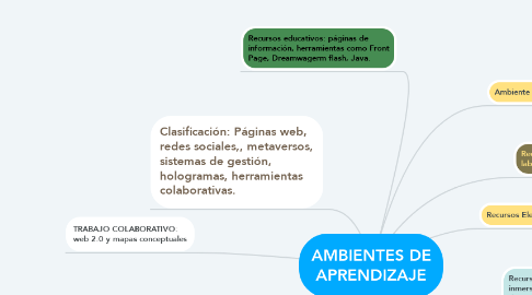 Mind Map: AMBIENTES DE APRENDIZAJE