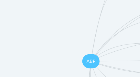 Mind Map: ABP