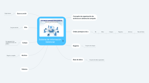 Mind Map: Sistema de Información Gerencial