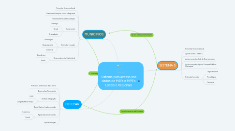 Mind Map: Sistema para acesso aos dados de MEI's e MPE's Locais e Regionais