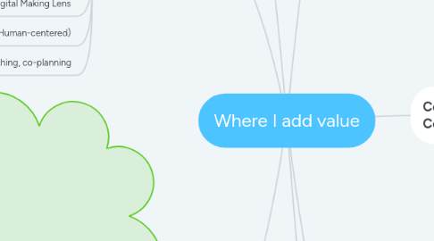 Mind Map: Where I add value