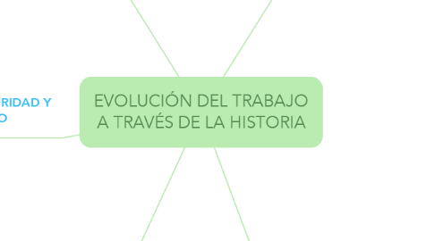 Mind Map: EVOLUCIÓN DEL TRABAJO A TRAVÉS DE LA HISTORIA