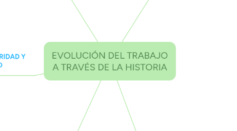 Mind Map: EVOLUCIÓN DEL TRABAJO A TRAVÉS DE LA HISTORIA