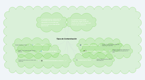 Mind Map: Tipos de Contaminación
