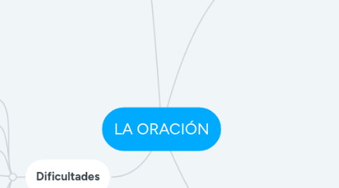 Mind Map: LA ORACIÓN