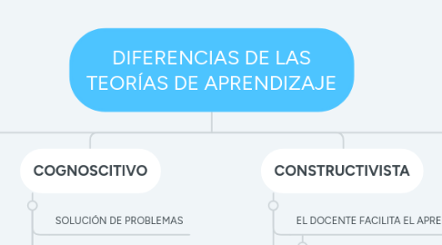 Mind Map: DIFERENCIAS DE LAS TEORÍAS DE APRENDIZAJE