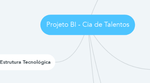 Mind Map: Projeto BI - Cia de Talentos