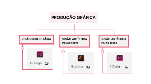 Mind Map: PRODUÇÃO GRÁFICA