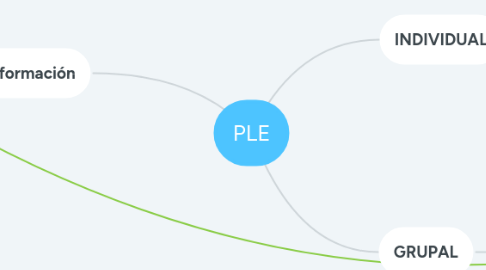 Mind Map: PLE