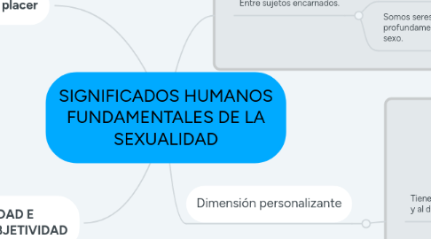 Mind Map: SIGNIFICADOS HUMANOS FUNDAMENTALES DE LA SEXUALIDAD