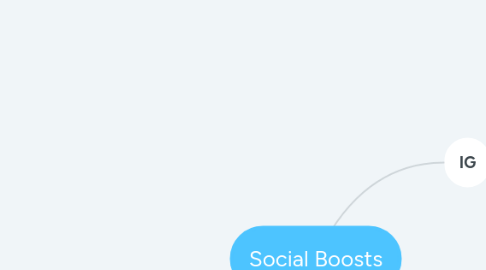 Mind Map: Social Boosts