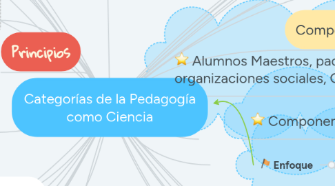 Mind Map: Categorías de la Pedagogía como Ciencia