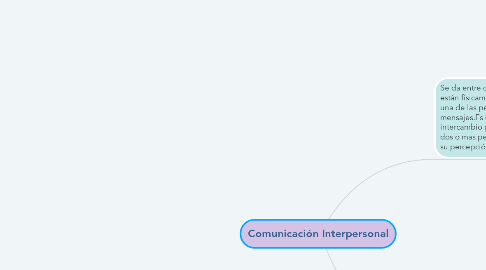 Mind Map: Comunicación Interpersonal