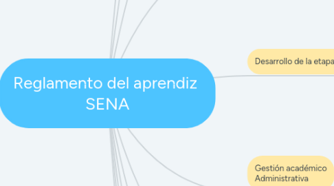 Mind Map: Reglamento del aprendiz SENA