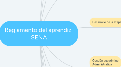 Mind Map: Reglamento del aprendiz  SENA