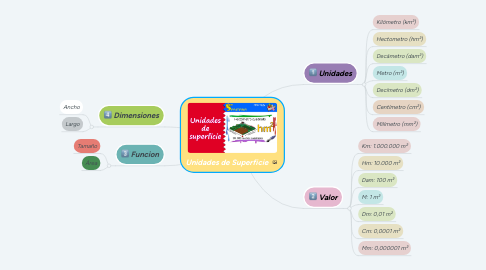 Mind Map: Unidades de Superficie