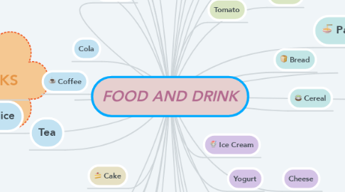 Mind Map: FOOD AND DRINK