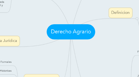 Mind Map: Derecho Agrario