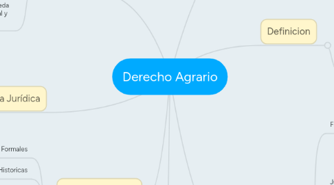 Mind Map: Derecho Agrario