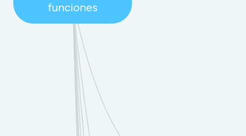 Mind Map: Bloque de álgebra y funciones