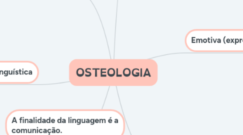 Mind Map: FUNÇÕES DA LINGUAGEM