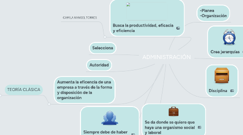 Mind Map: ADMINISTRACIÓN