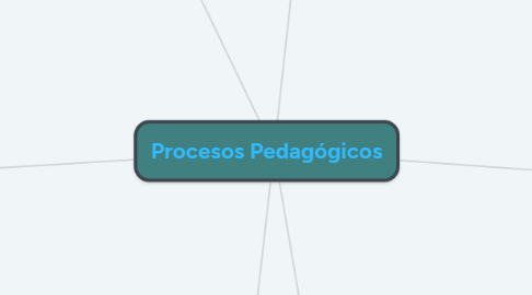 Mind Map: Procesos Pedagógicos