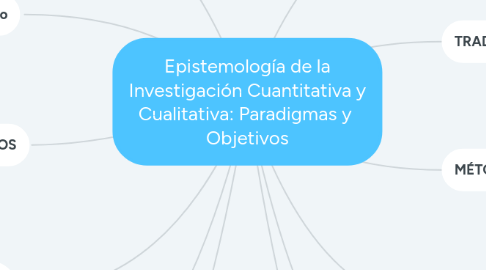 Mind Map: Epistemología de la Investigación Cuantitativa y Cualitativa: Paradigmas y Objetivos