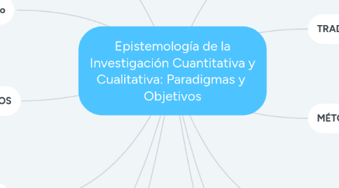 Mind Map: Epistemología de la Investigación Cuantitativa y Cualitativa: Paradigmas y  Objetivos