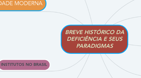 Mind Map: BREVE HISTÓRICO DA DEFICIÊNCIA E SEUS PARADIGMAS