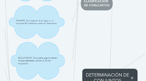 Mind Map: DETERMINACIÓN DE CONJUNTOS