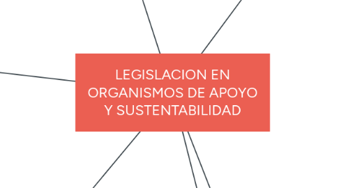 Mind Map: LEGISLACION EN ORGANISMOS DE APOYO Y SUSTENTABILIDAD