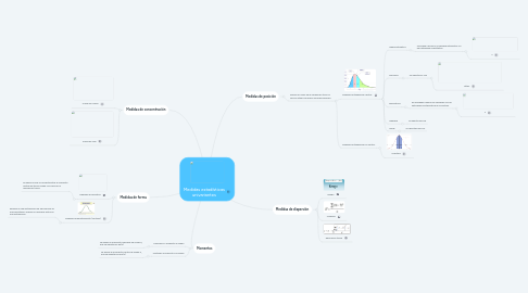 Mind Map: Medidas estadísticas univariantes