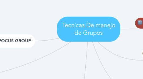 Mind Map: Tecnicas De manejo de Grupos