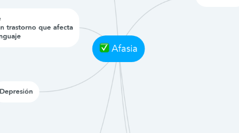 Mind Map: Afasia