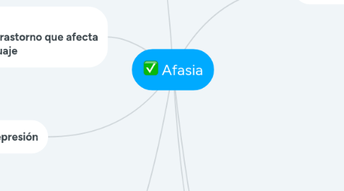 Mind Map: Afasia