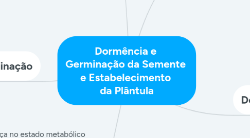 Mind Map: Dormência e Germinação da Semente e Estabelecimento da Plântula