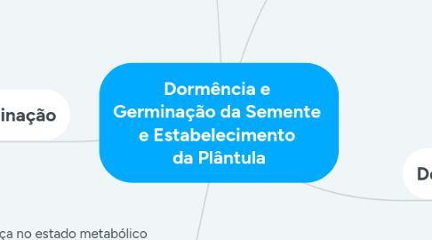 Mind Map: Dormência e  Germinação da Semente  e Estabelecimento  da Plântula