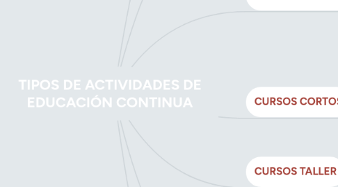 Mind Map: TIPOS DE ACTIVIDADES DE EDUCACIÓN CONTINUA