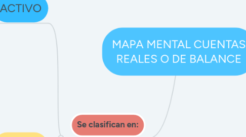 Mind Map: MAPA MENTAL CUENTAS REALES O DE BALANCE